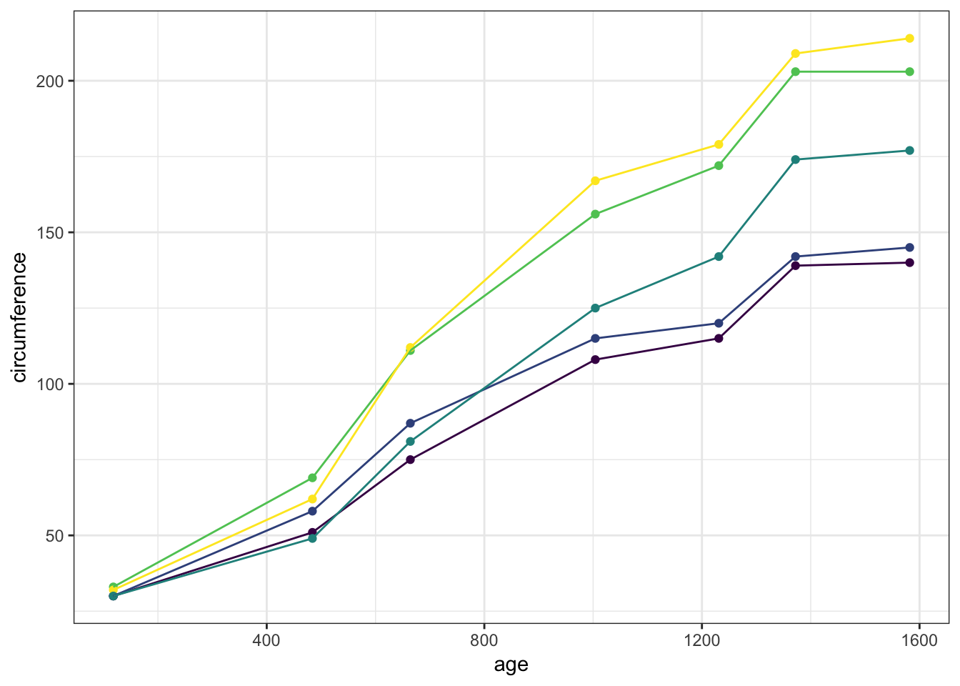 Growth of orange trees